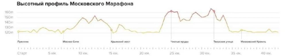 30 – 40 километров. Марафонская стена. После Лубянки спуск к Китай-городу по Старой и Новой площадям (31-32 км). Вот тут внимание: ни в коем случае не гнать! Бегите ровно в своём темпе. С этого места может наступить стена марафонца, когда ноги уже не бегут. После выхода на Москворецкую набережную наступит когнитивный диссонанс, который вырубает многих — бежать нужно не направо на финиш, а налево — в сторону высотки на Котельнической набережной. Сразу будет пункт питания и вода. Важно попить и поесть, взять гель. Это 32-й километр. Не опускай руки. Ноги будут уже забиты, а мысль, зачем вы решились на марафон, не будет покидать. Но есть плюсы — вы сделали большую часть работы и горок больше не будет. Вообще. Нисколько. И ровная дорога к финишу, еде и медалькам. Добегаем до разворота у Большого Краснохолмского моста (33-34 км), радуемся жизни и начинается прямой путь к финишу по набережным! У выхода на набережную у Китайгородского проезда, где выбегают марафонцы, будет отсечка — 35-й километр, здесь будет совсем тяжело. Захочется идти пешком. Тяните и уговаривайте себя бежать до пункта питания. Смотрите на красоты вокруг! Пробегайте Покровский Собор (Храм Василия Блаженного), Кремль (36-й км), Храм Христа Спасителя (37-й км). Сразу за ХХС будет пункт освежения — пейте больше. Предложат Pepsi - побалуйте себя! Пречистенская и Фрунзенская набережные прямые. У Министерства обороны на Фрунзенской набережной — пункт питания, вода и конфеты с батончиками (39-40 км). Финальные два (!) километра. 40 – 42 километров Останется два километра. ДВА! Но это одни из самых тяжёлых километров. У моста под Третьим транспортным кольцом (41-й км) будут барабанщики, они поднимут ваш дух, если останутся силы — потанцуйте с ними на ходу или просто поприветствуйте, парни это оценят! Далее поворот на Лужники (42-й км). Не ускоряйтесь заранее, сохраните силы на финишный спурт, улыбку и красивый кадр на финише. И вот уже видна финишная арка! Рвём изо всех сил, опережая дедушек и девушек, мальчиков и девочек!