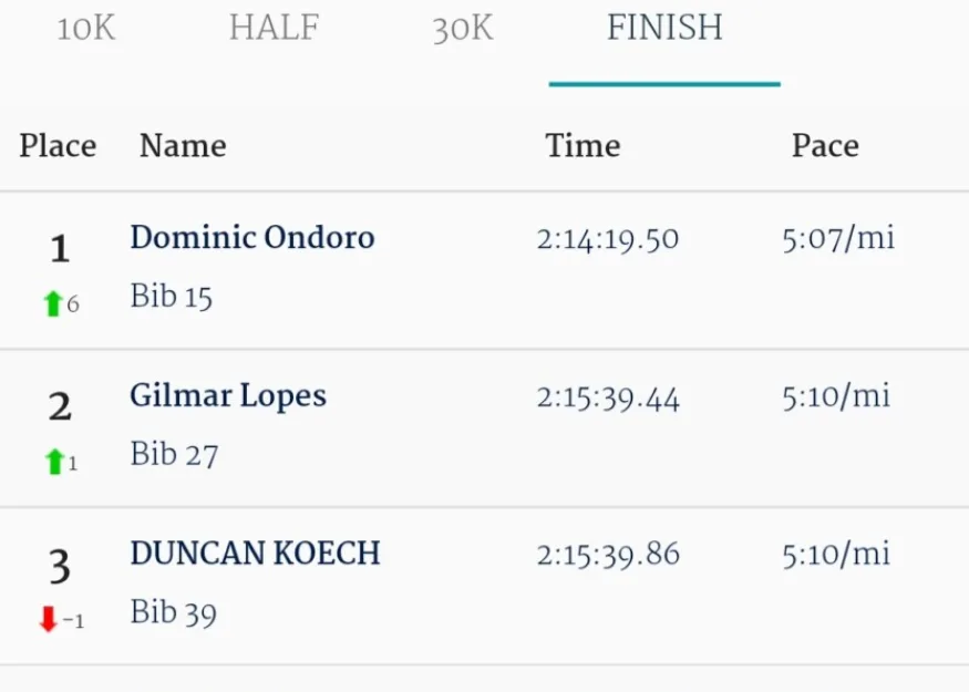 Степан Киселев на марафоне в Филадельфии пятый! Результат 2:15:59.